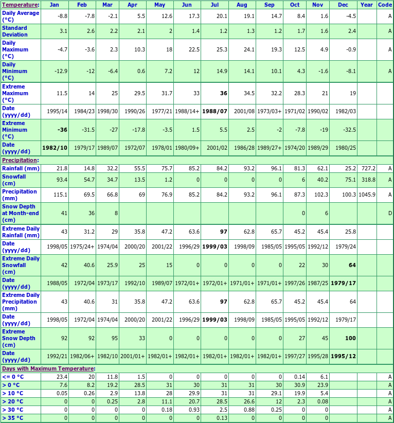 Coldwater Warminster Climate Data Chart